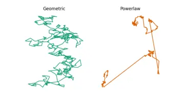Contrasting geometric and power-law random walks, from the accompanying blog post.