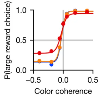Choice probability versus colour coherence for different presample durations, from Figure 2a.