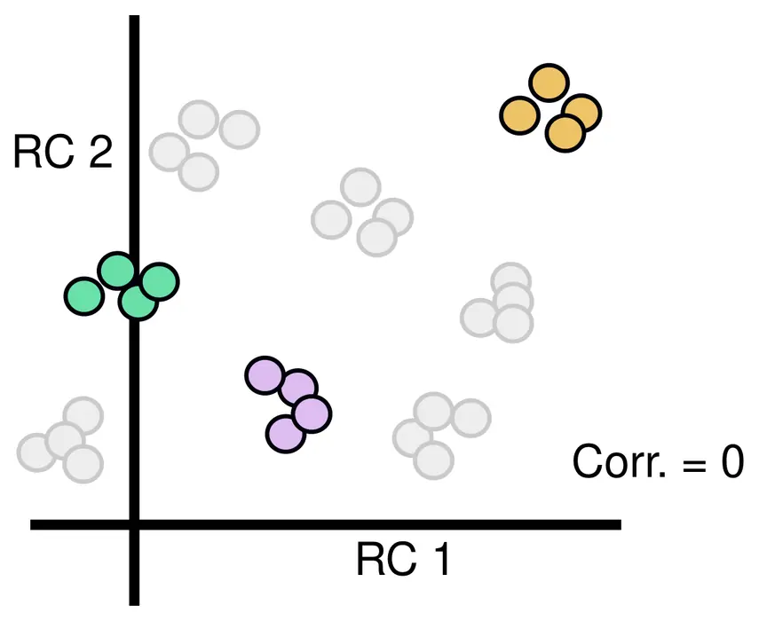 Figure 2c schematic showing participant clusters along two uncorrelated reliable components, RC 1 and RC 2.
